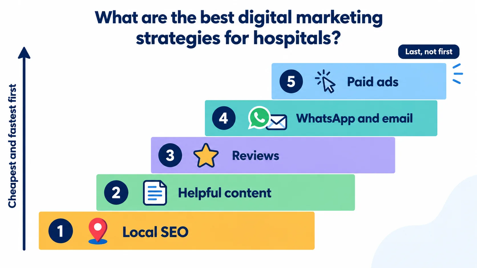 Best Digital Marketing Strategies for Hospitals