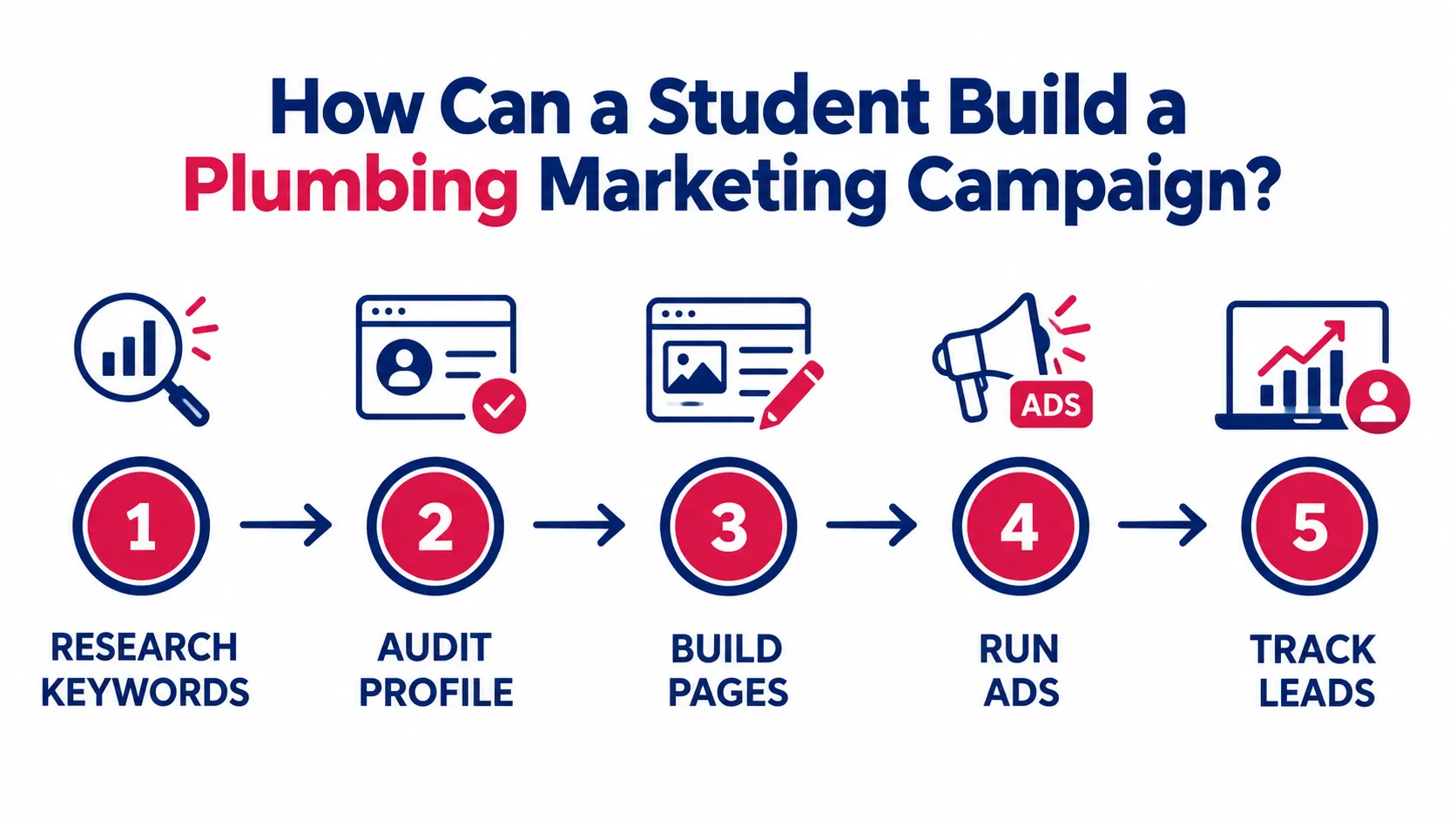 Digital Marketing for Plumbers: How Can a Student Build a Plumbing Marketing Campaign?