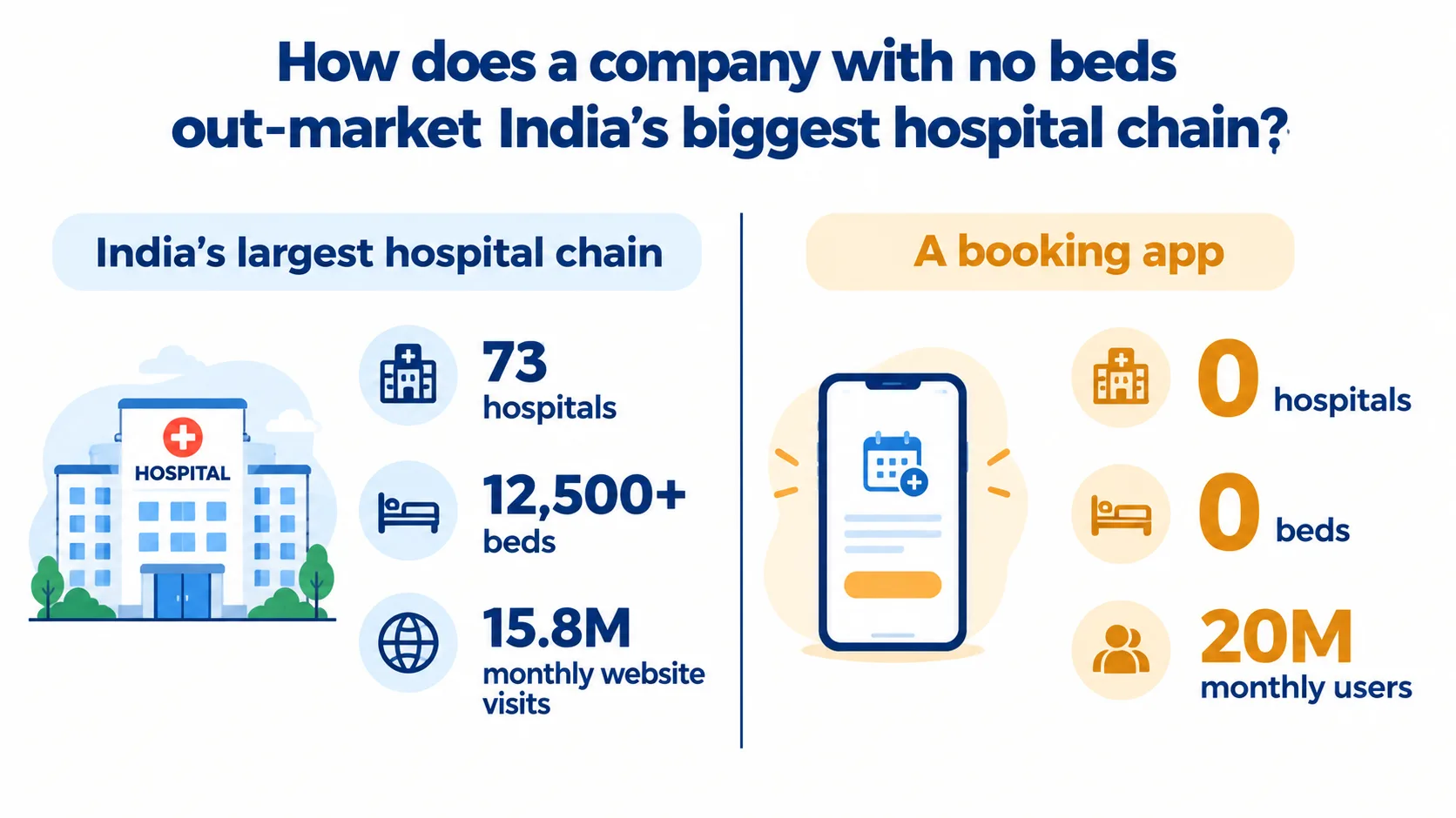 How does a company with no beds out-market India's biggest hospital chain?