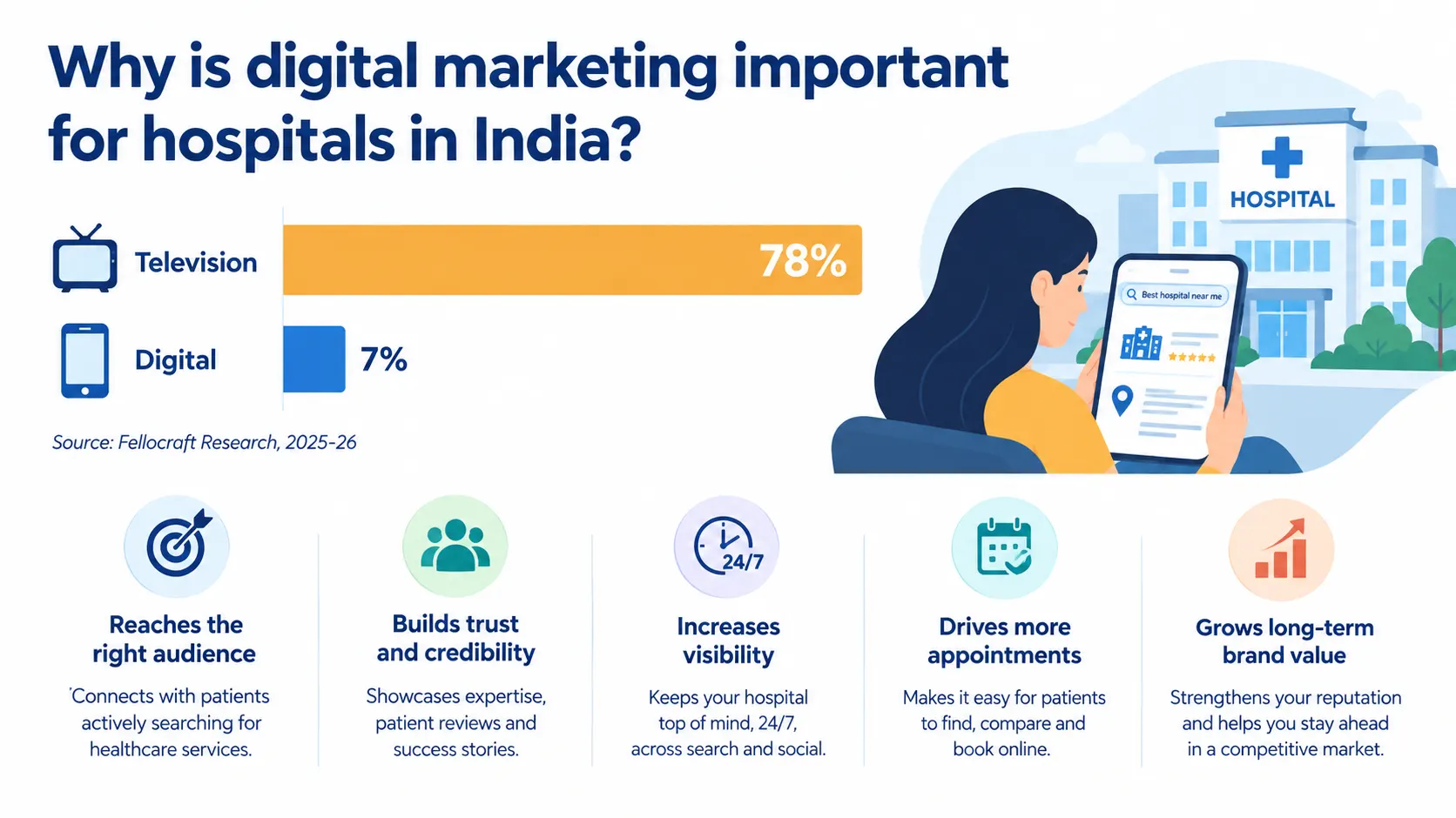 Why is digital marketing important for hospitals in India?