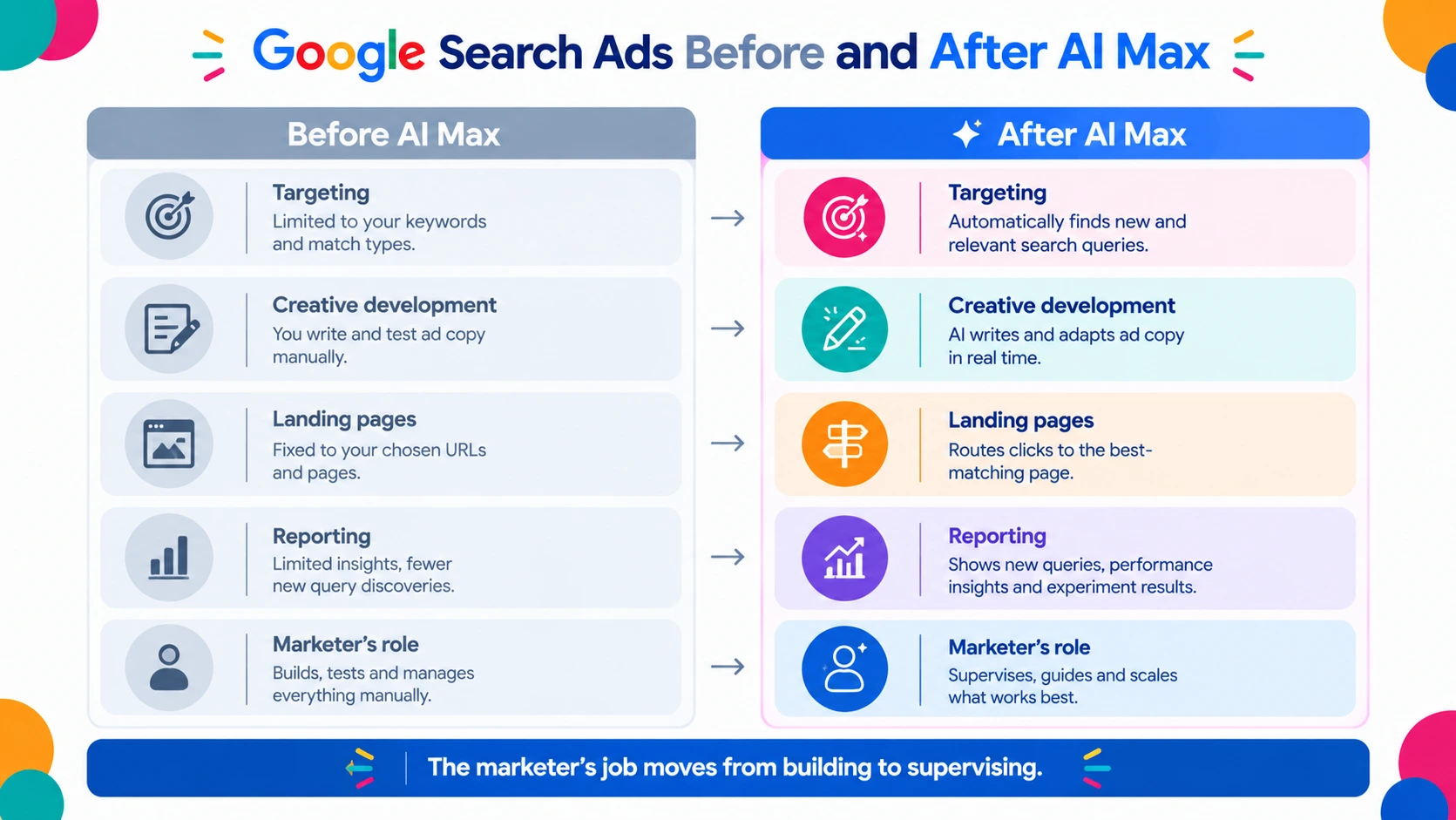 Google Search Ads: Before and After AI Max