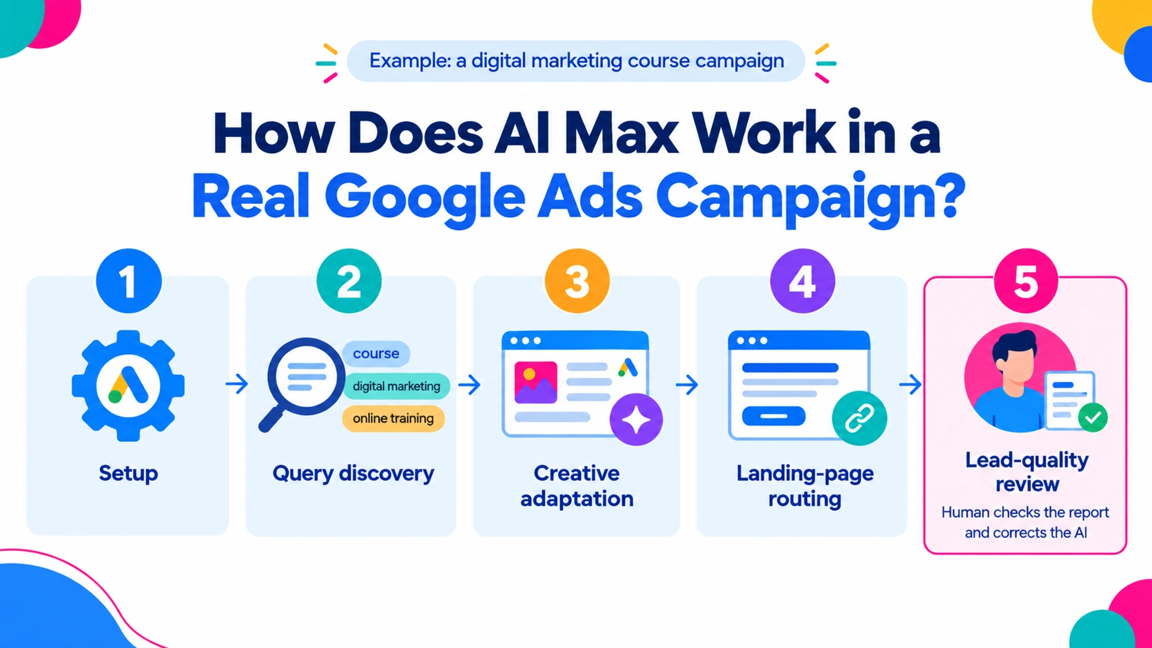 How Does AI Max Work in a Real Google Ads Campaign?