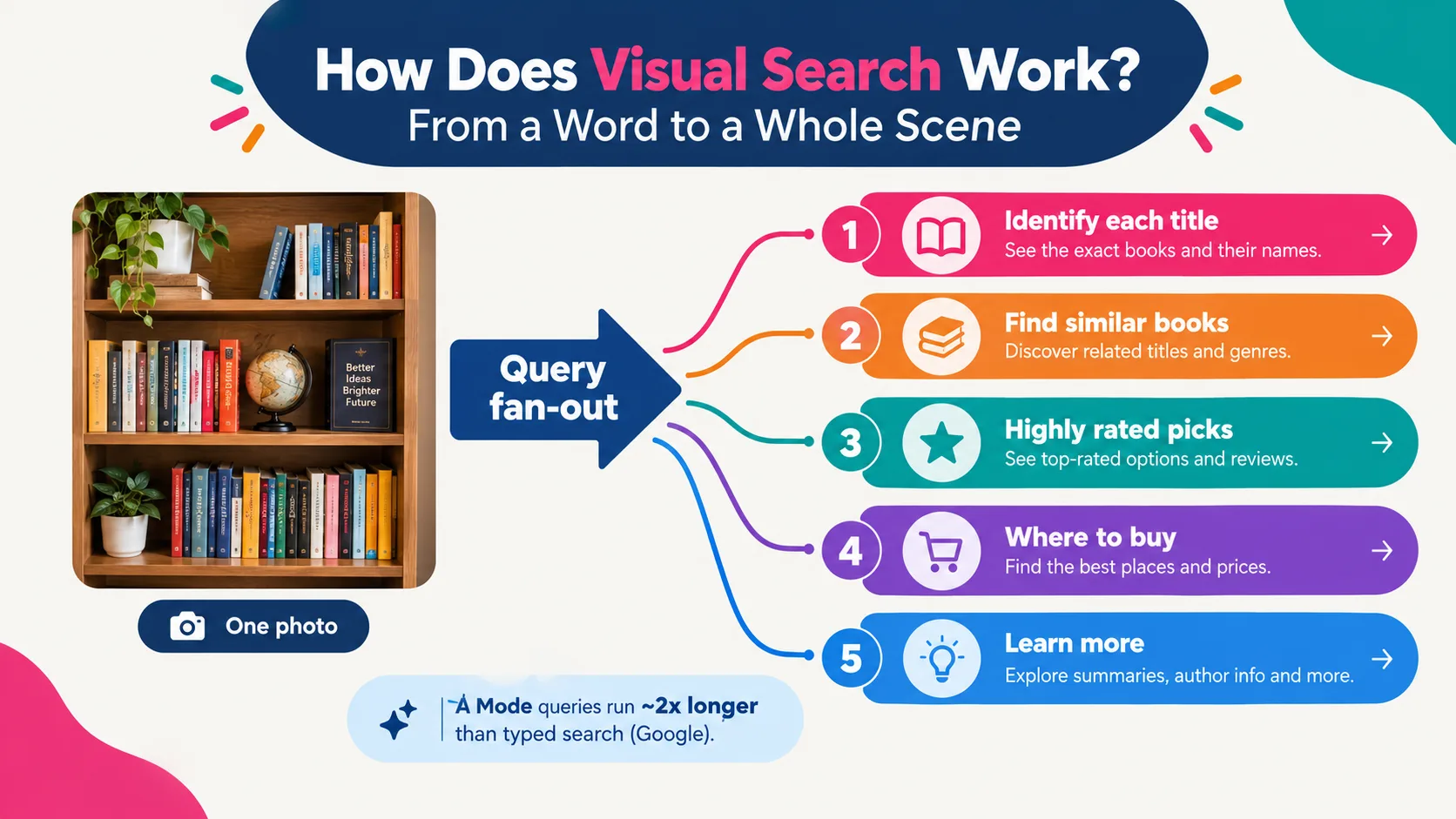 How Does Visual Search Work? From a Word to a Whole Scene