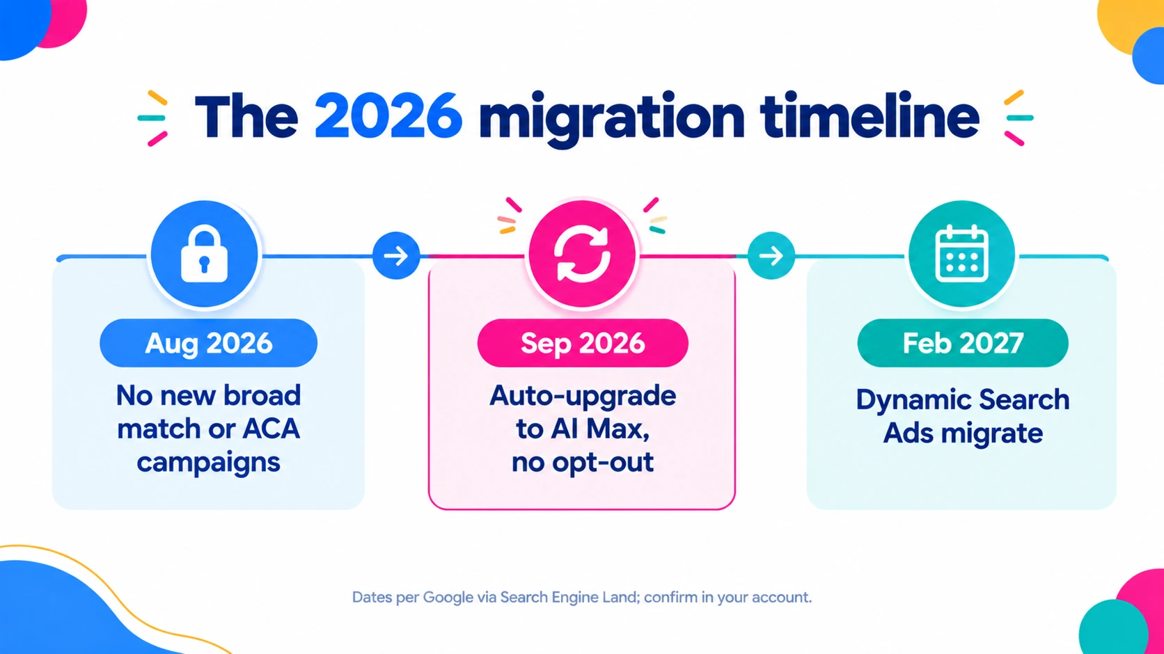 The 2026 migration timeline