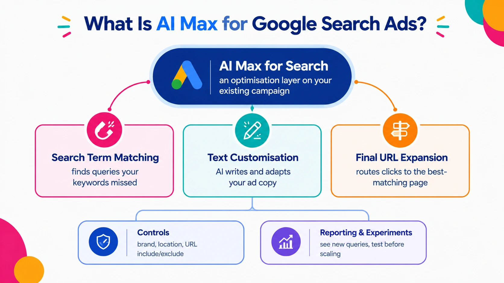 What Is AI Max for Google Search Ads?