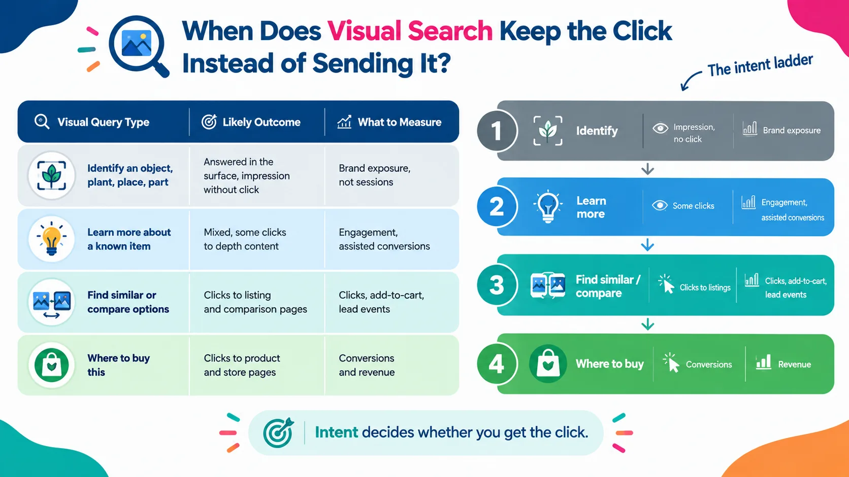 When Does Visual Search Keep the Click Instead of Sending It?