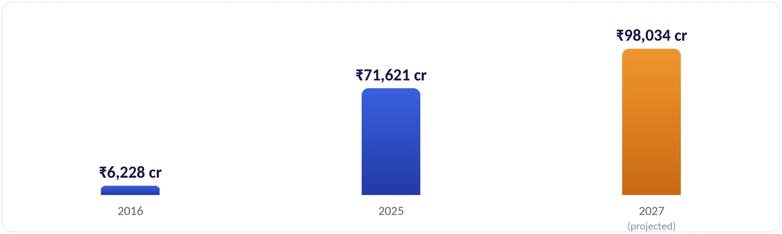 digital marketing growth chart