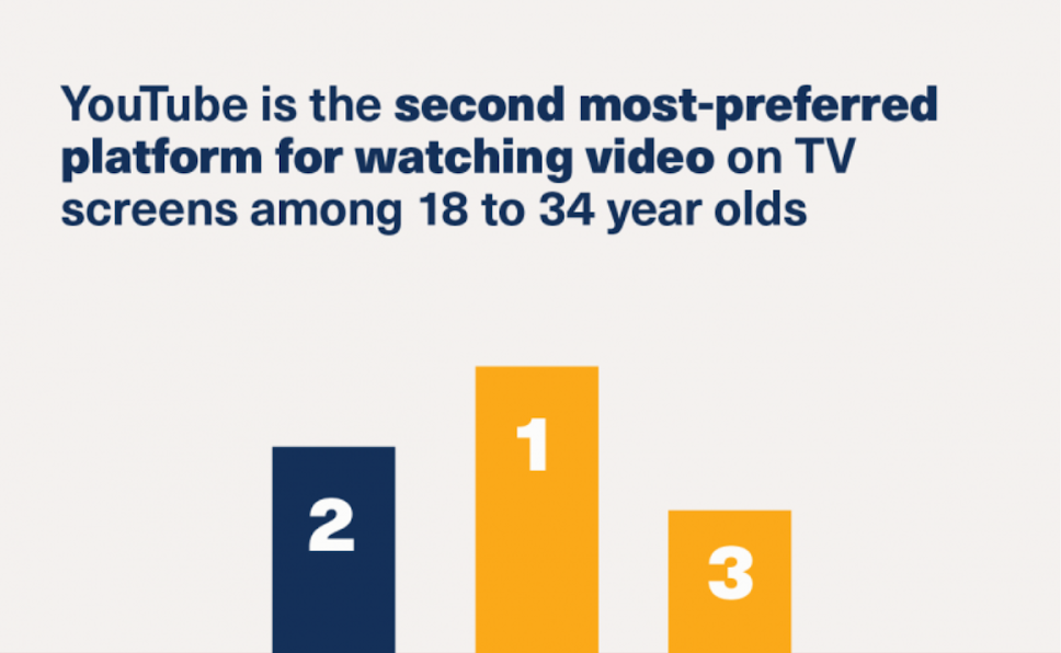 Bargraph showing Youtube is second most preferred video watching platform