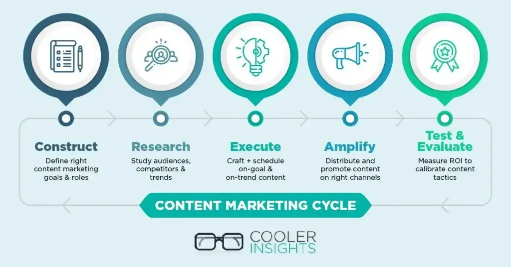 Content Marketing Goal