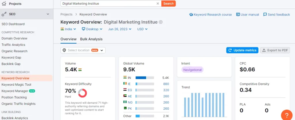 Dashboard of Keyword Research Tool displaying details for Digital Marketing Institue 